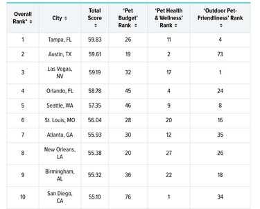 Most Pet-Friendly Cities Chart