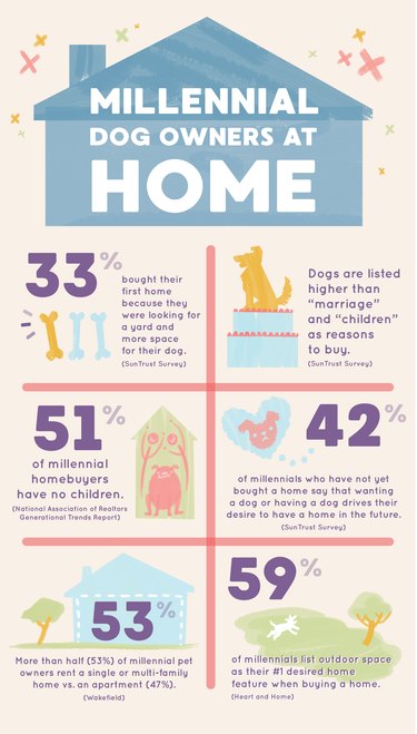 Stats about millennials, dogs, and homes