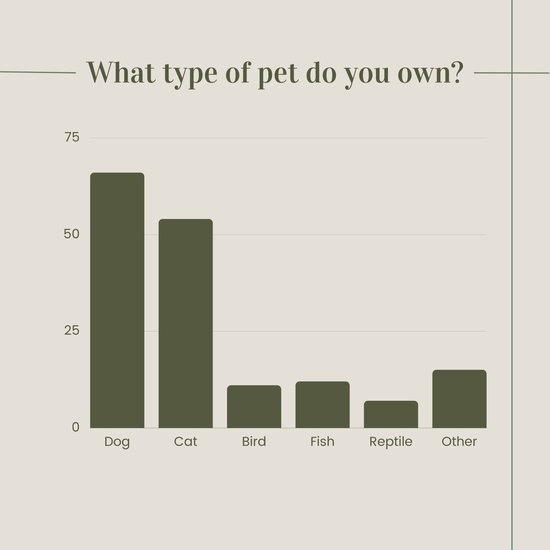 Survey results for what type of pet do you own
