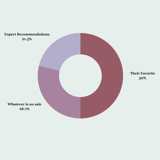 Survey results for buying pet toys