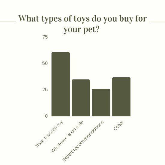 Survey results for buying pet toys