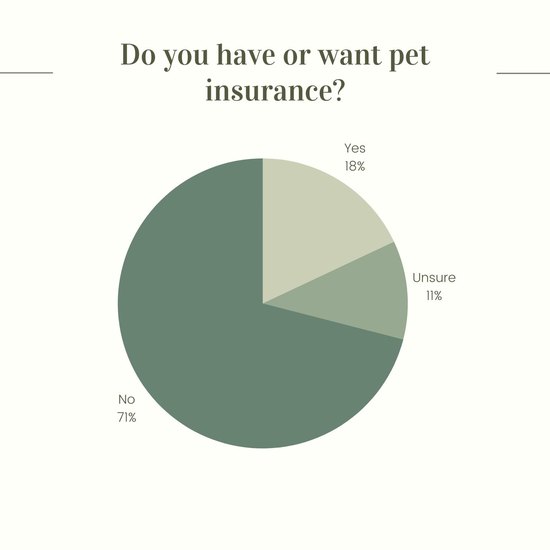 Survey results for do you have or want pet insurance