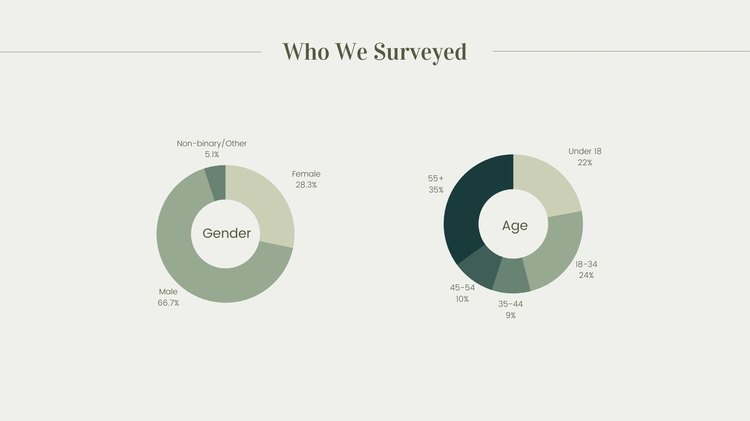 an image of who we surveyed both by gender and age group