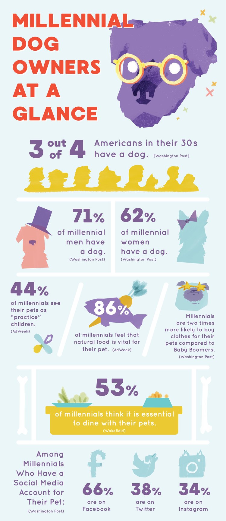 Stats about millennial dog owners